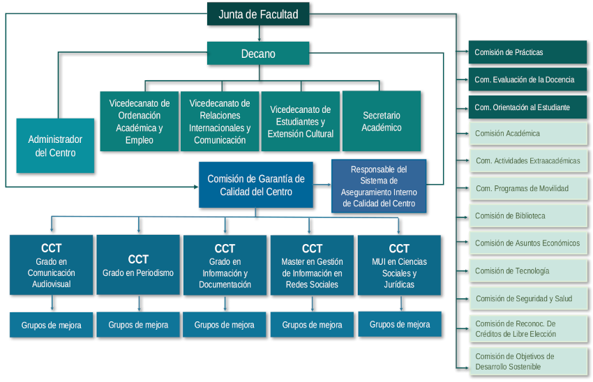 Estructura FCDyC