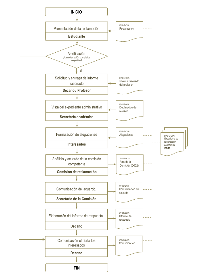 Mapa del Proceso de Reclamaciones